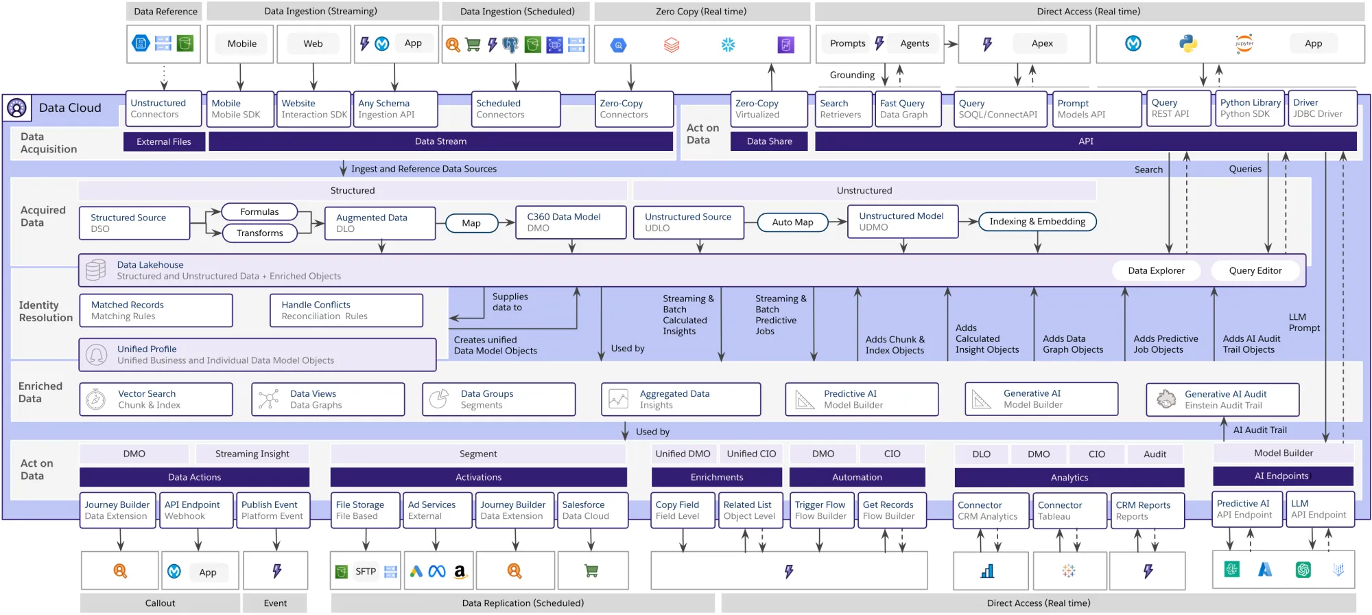 Data 360 Act