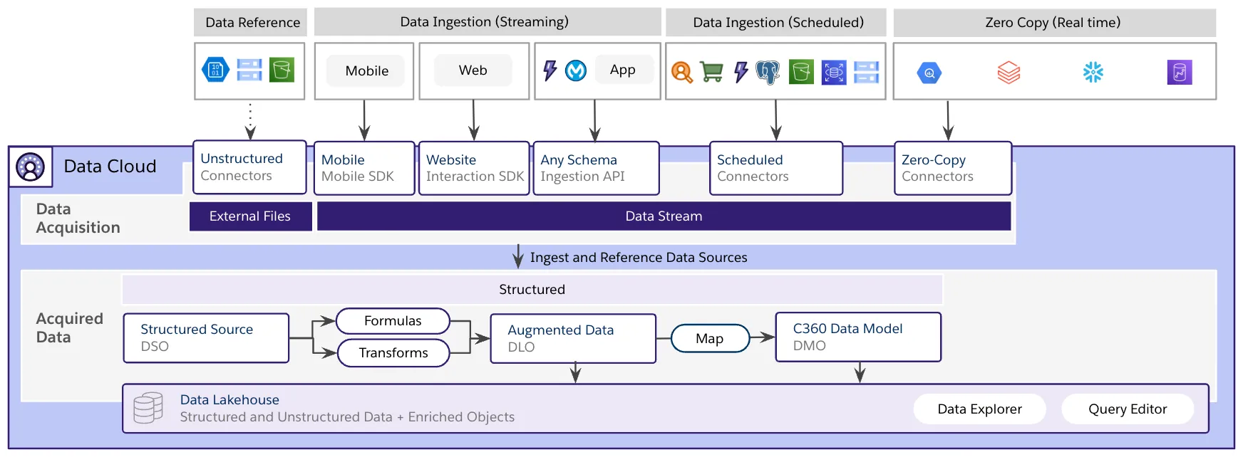Data Cloud Mapping