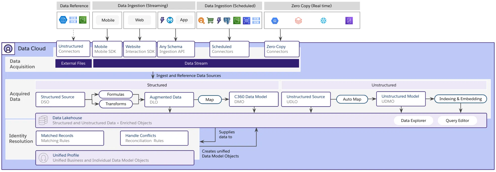 Data 360 Unification