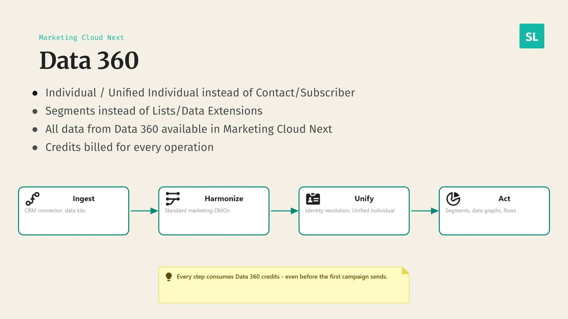 Data 360 in Marketing Cloud Next: Individual and Unified Individual instead of Contact or Subscriber, segments instead of lists and Data Extensions, and credits billed for every operation. Four steps below – Ingest with the CRM connector and data kits, Harmonize into standard marketing DMOs, Unify with identity resolution into a Unified Individual, and Act with segments, Data Graphs and flows – with a note that every step consumes Data 360 credits before the first campaign sends