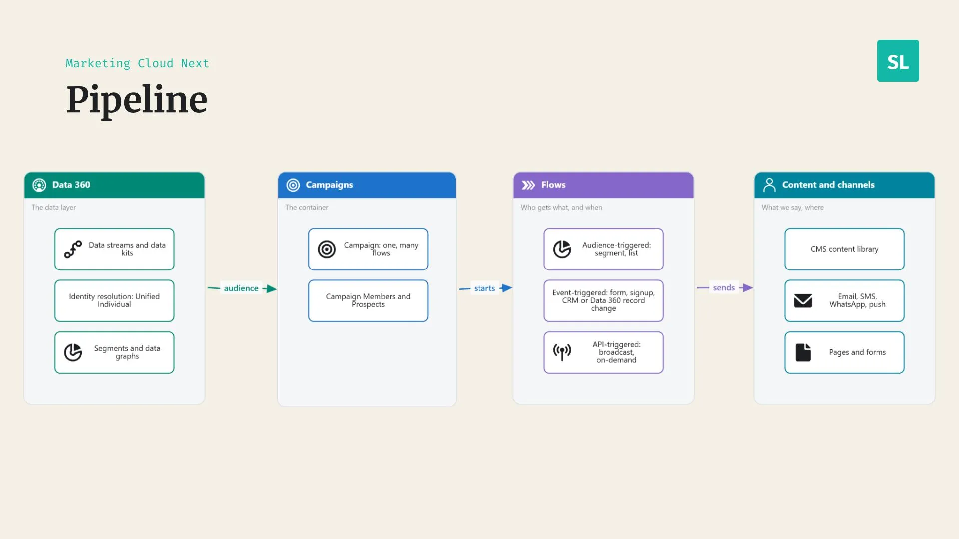 Marketing Cloud Next pipeline in four columns: Data 360 as the data layer with data streams and data kits, identity resolution and segments with Data Graphs; Campaigns as the container, one campaign with many flows plus campaign members and prospects; Flows deciding who gets what and when, triggered by an audience, an event or the API; and Content and channels with the CMS library, email, SMS, WhatsApp, push, pages and forms