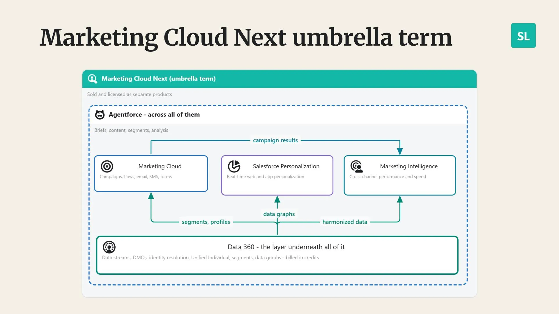Marketing Cloud Next as an umbrella term, sold and licensed as separate products: Marketing Cloud for campaigns, flows, email, SMS and forms, Salesforce Personalization for real-time web and app personalization, and Marketing Intelligence for cross-channel performance and spend. Data 360 sits underneath and feeds them segments, profiles, Data Graphs and harmonized data, Marketing Cloud sends campaign results to Marketing Intelligence, and Agentforce spans all of them for briefs, content, segments and analysis