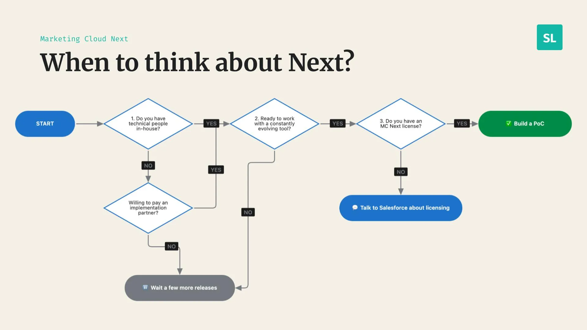 Decision flowchart titled When to think about Next: with technical people in-house or a paid implementation partner, and readiness to work with a constantly evolving tool, you build a proof of concept if you already have a Marketing Cloud Next license, or talk to Salesforce about licensing if you don't; without the people or without that readiness, you wait a few more releases