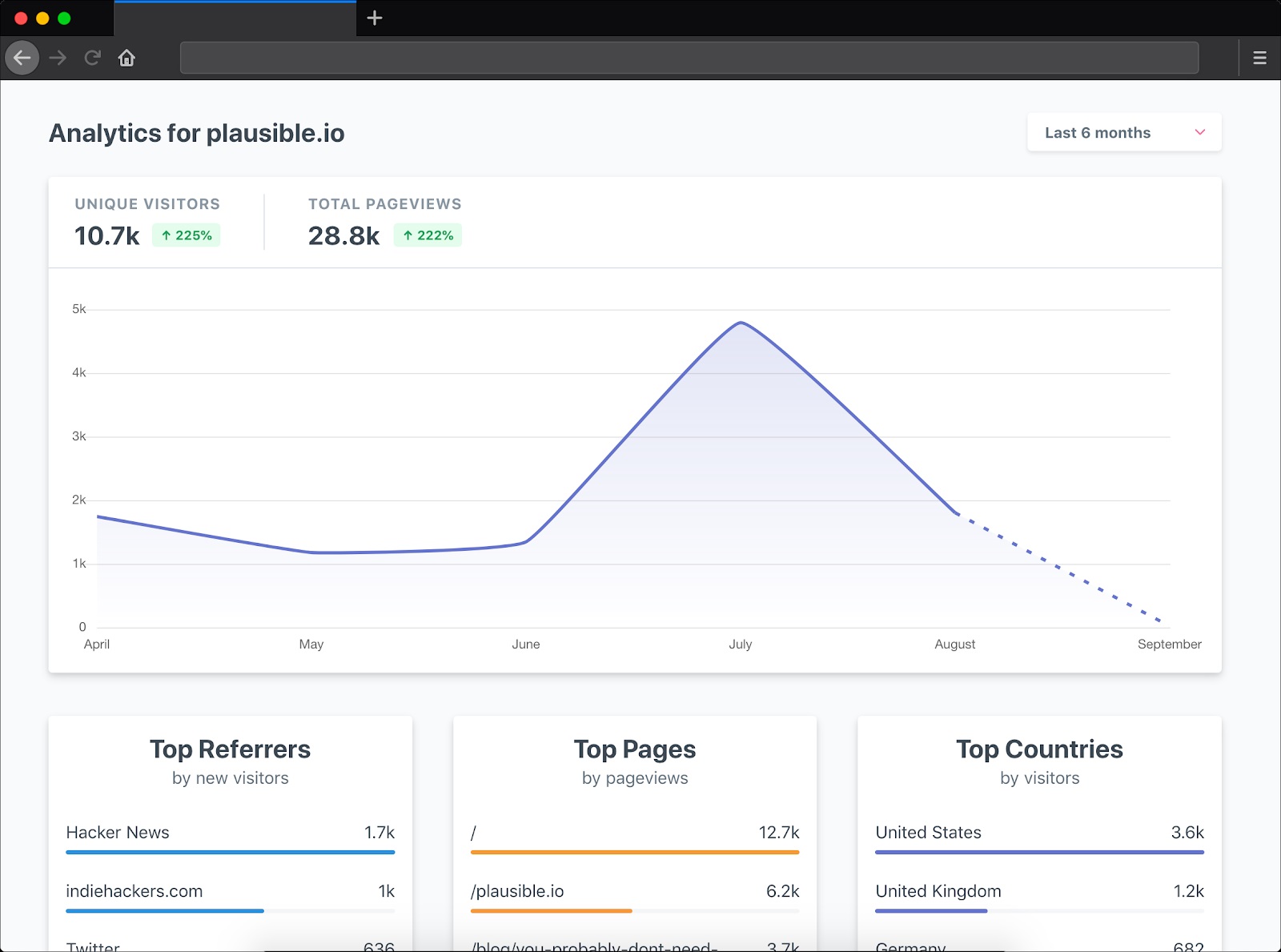 Plausible - open source alternative for Google Analytics