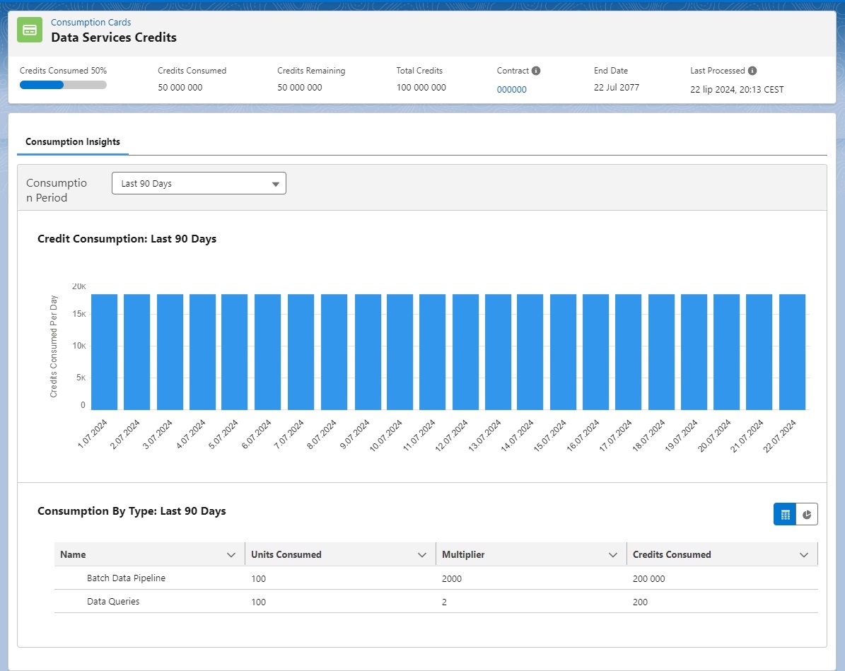 Salesforce Data Cloud Data Services Digital Wallet