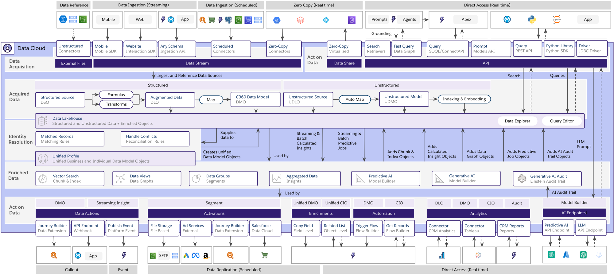 Data Cloud Act