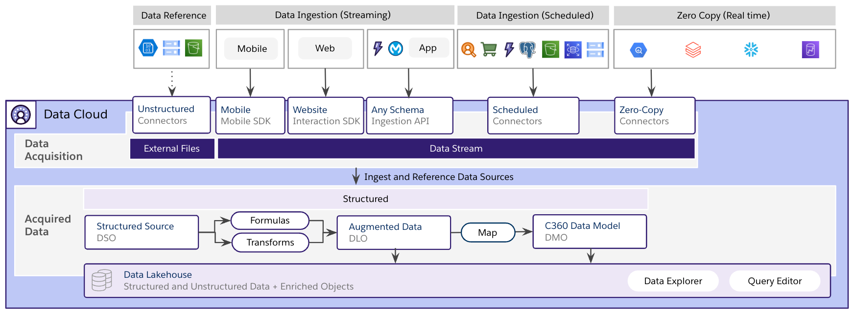 Data Cloud Mapping