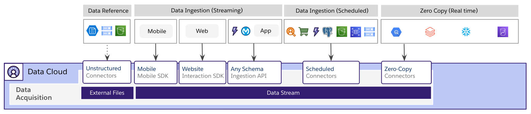 Data Cloud Ingestion