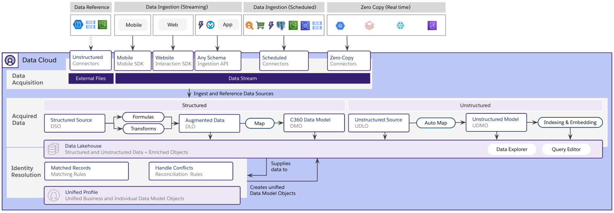 Data Cloud Unification